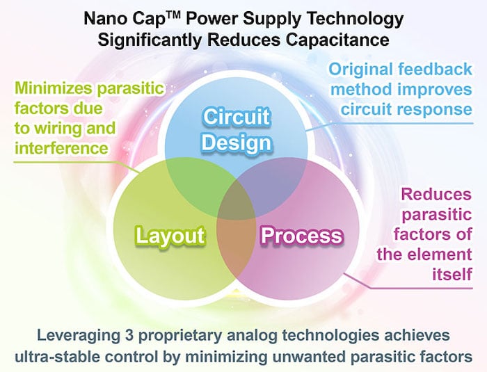 An example of power supply design technology is Rohm’s Nano Cap Technology, which claims to integrate the combination of advanced circuit design, improved layout, and process together.