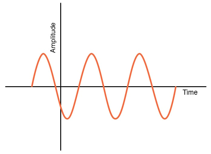 verraden Overeenkomend convergentie AC vs. DC (Alternating Current vs. Direct Current) Electrical Signals -  Video Tutorial