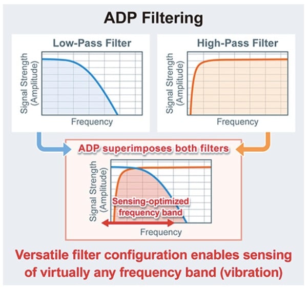 ADP filtering