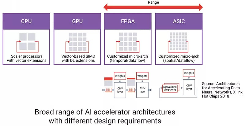 AI accelerators are available in many different architectures