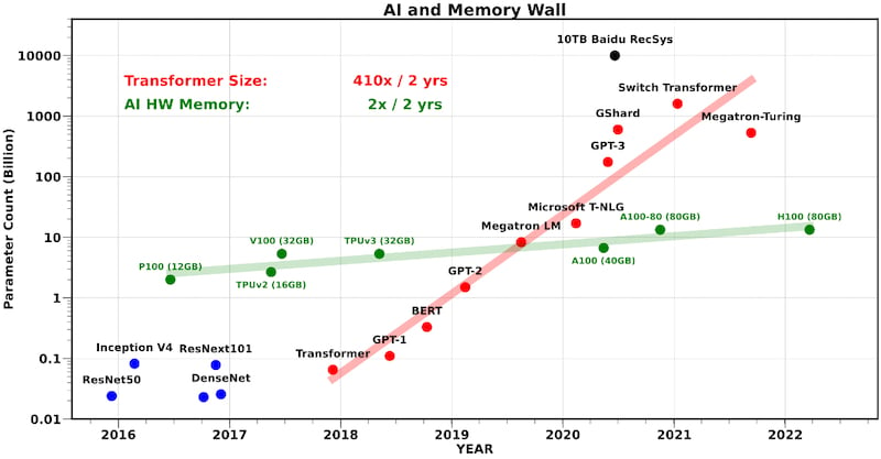 Muro de memoria de IA