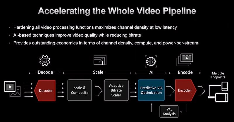 Alveo M34D accelerates the whole video pipeline by using AI-based techniques to both improve video quality and reduce bitrate.