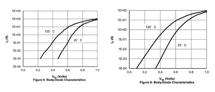 Body diode characteristic graphs for AOK040A60 (left) and AOK042A60FD (right).