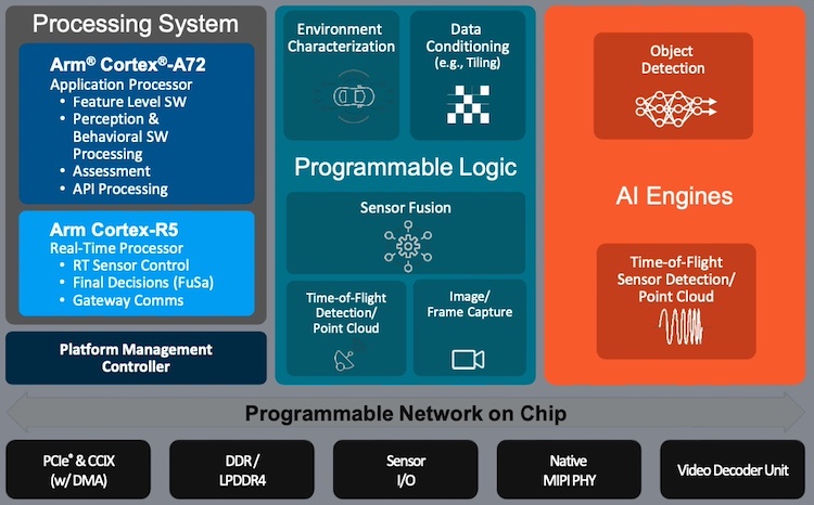 The Versal AI Edge XA adaptive SoC provides designers with AI-accelerated support to accomplish feature tracking or object recognition, or improved signal processing or sensor fusion leveraging the onboard AI engine.