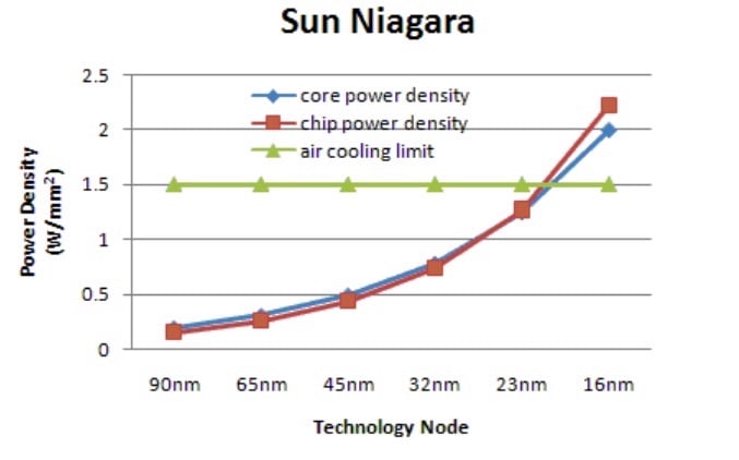 An example graph showing power density versus feature size highlights an expected problem for D-band electronics, as high temperatures impact reliability and performance.
