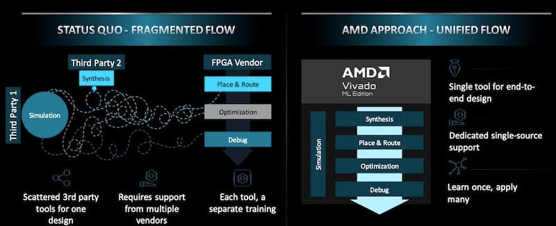 El flujo de diseño unificado no solo proporciona una ventanilla única para los diseñadores que desarrollan en dispositivos Spartan UltraScale+, sino que también permite el uso en una variedad de FPGA y SoC adaptables de AMD.