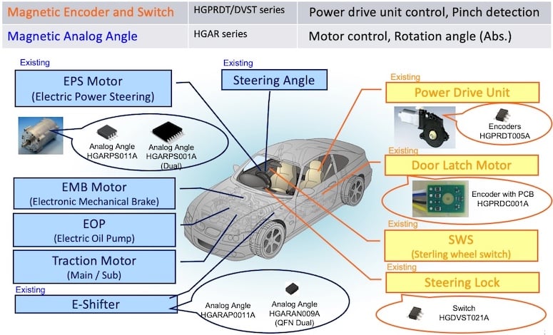 A variety of automotive subsystems can take advantage of GMR.