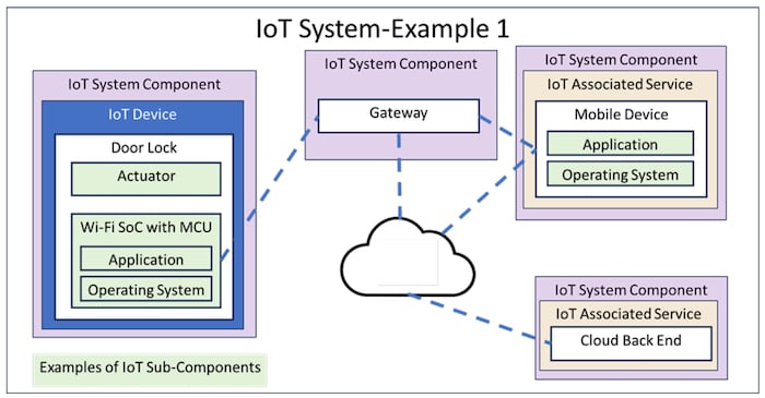 An IoT system example