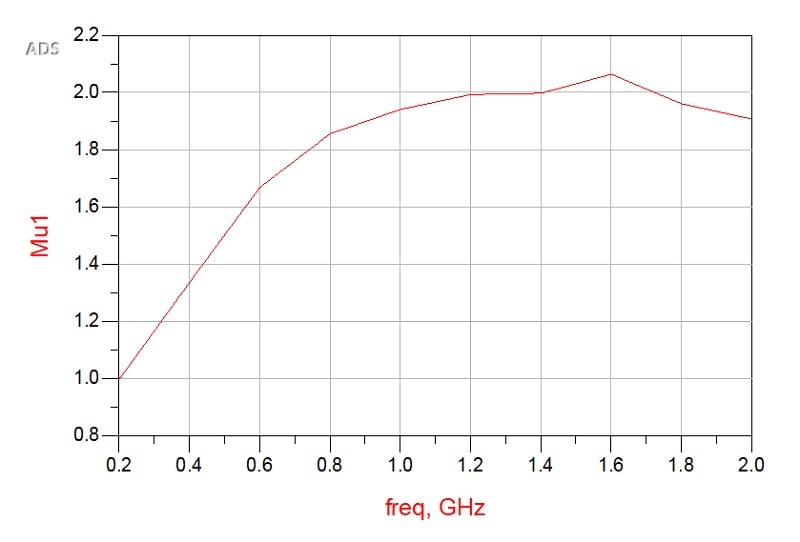 Plot of mu1 vs. frequency for the now-stabilized transistor.