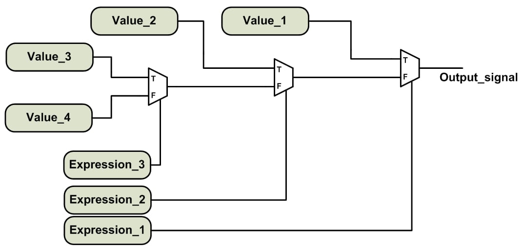 conditional assignment vhdl