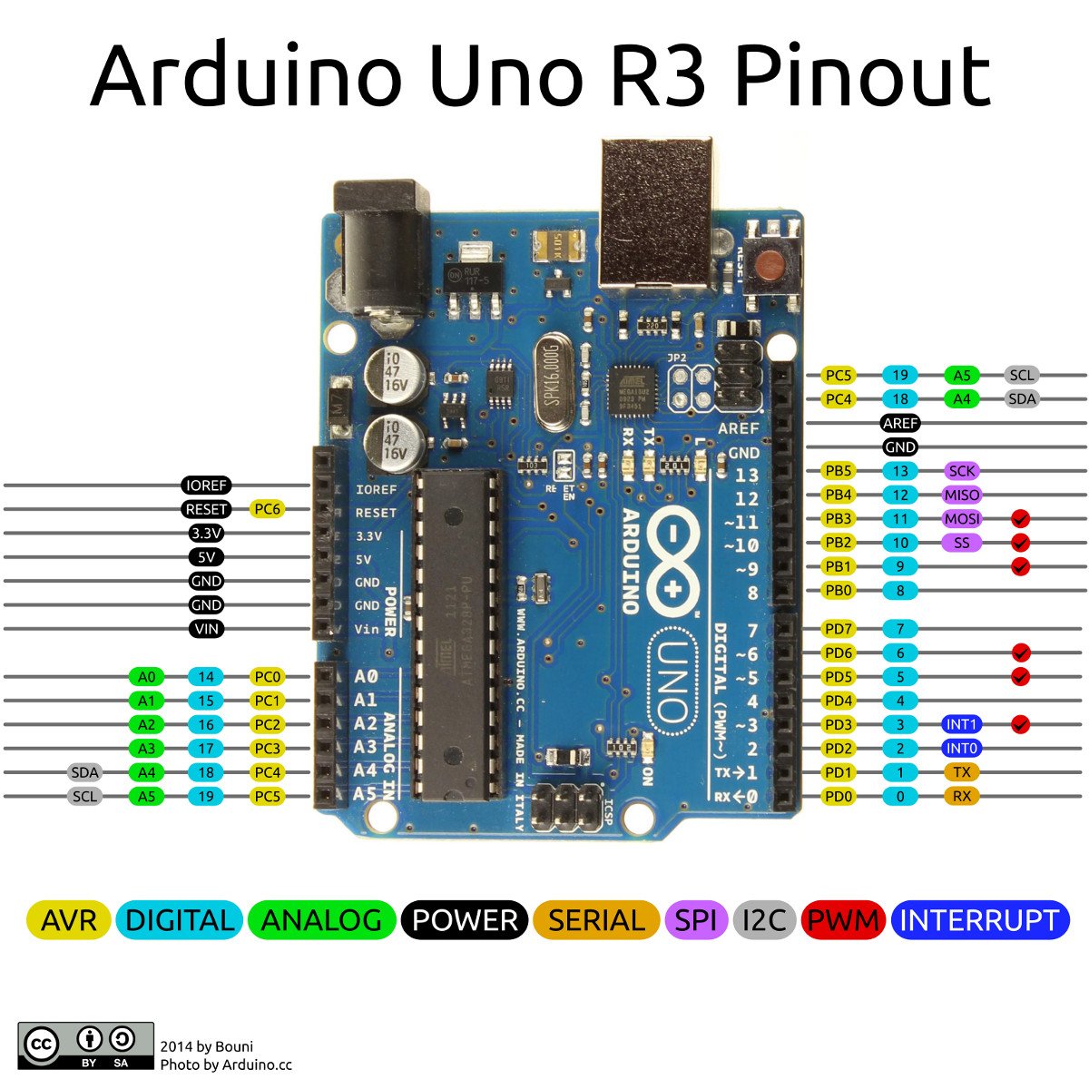 UNO R3  Arduino Documentation
