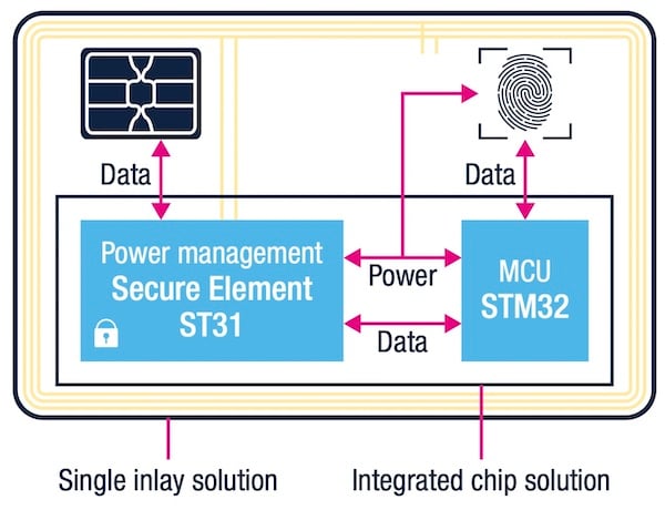 An example BSoC architecture with an embedded fingerprint sensor and microcontroller in a single card.