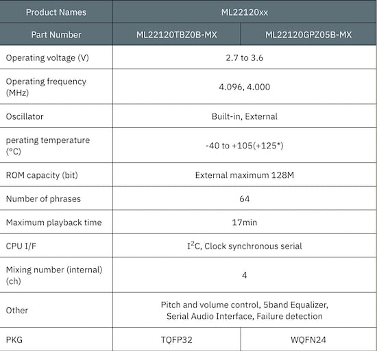 Basic specifications of the ML22120xx family.