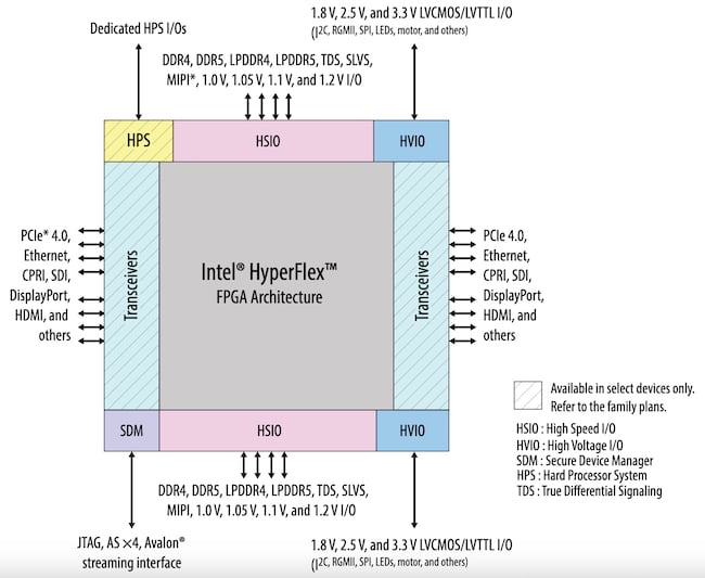 Diagrama de bloques de FPGA y SoC Agilex 5