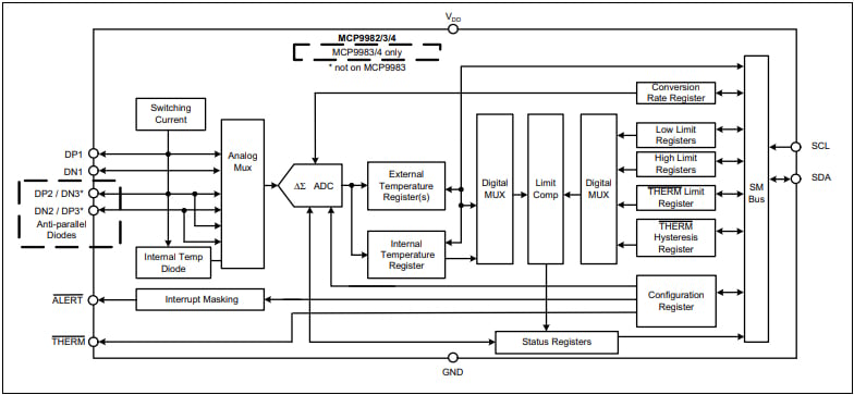 Diagrama de bloques de la familia de dispositivos MCP9982/3/4