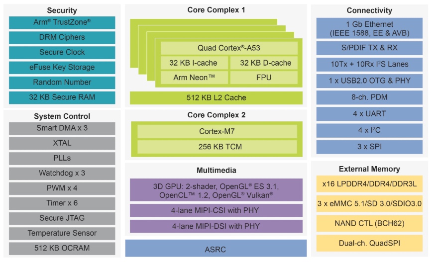 Block diagram of NXP's i.MX 8M Nano.