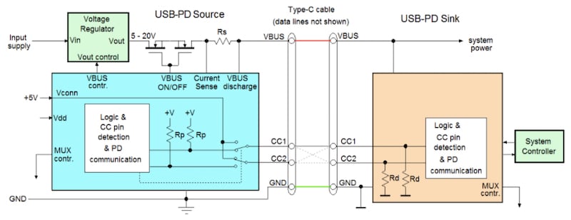 Block diagram of a USB Type-C source to sink with power delivery