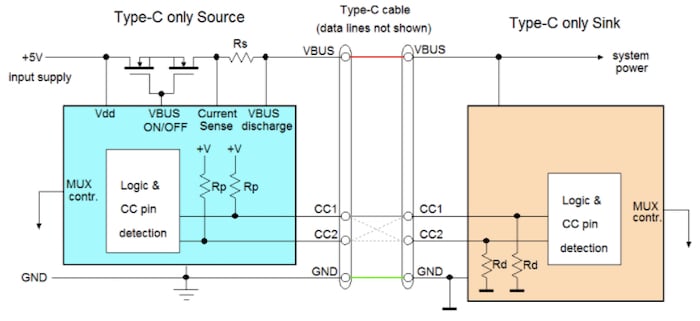 An example block diagram of a USB Type-C source to sink without PD. 