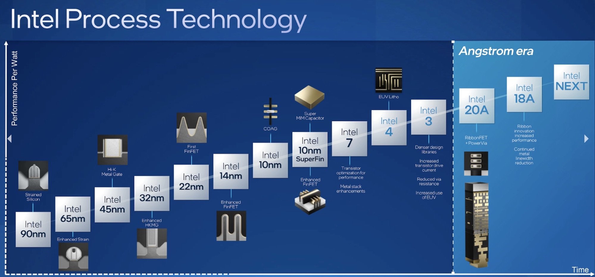 Intel Announces Process Roadmap Through 2025 Beyond New, 54 OFF