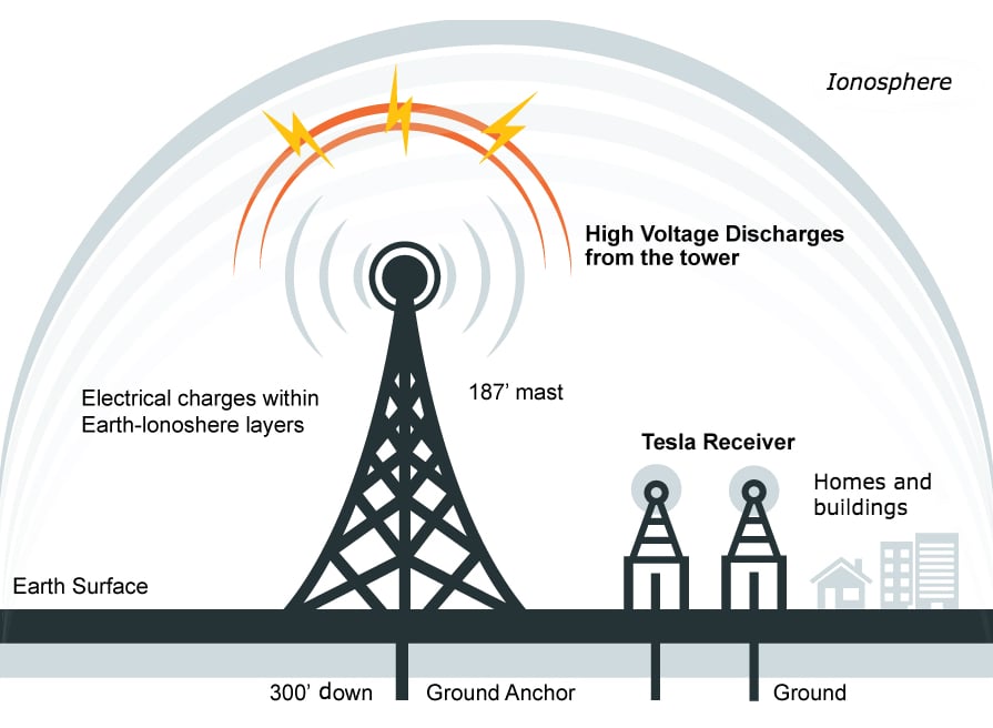 Tesla’s Towers: Pikes Peak, Wardenclyffe, and Wireless Power