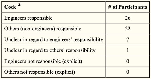 Coding results for who is responsible for the e-waste problem