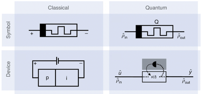 Comparison of classical vs. quantum memristors