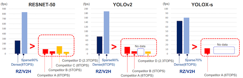 Puntos de referencia competitivos que ilustran los beneficios de rendimiento de RZ/V2H