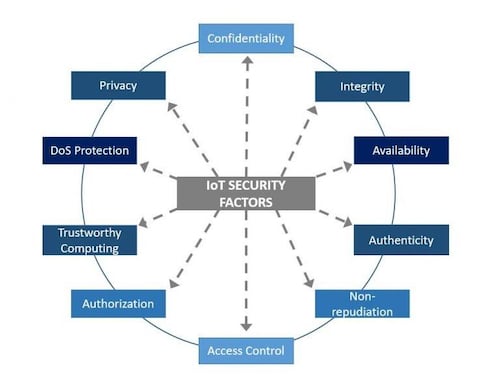 Developers must consider security and functional safety for IoT designs