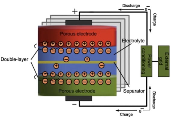 Diagram of a supercapacitor system