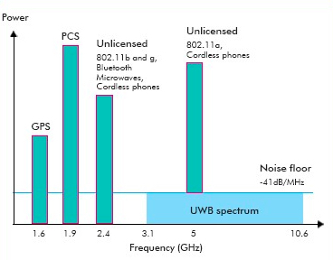 Diagram of the UWB working below the noise floor
