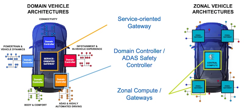 Domain and zonal vehicle architectures.