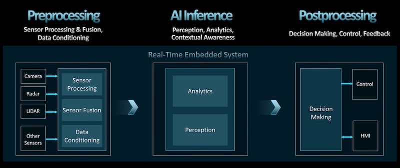Three phases of processing in AI-driven embedded systems
