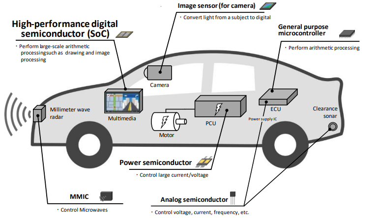 Typical uses for electronics in cars