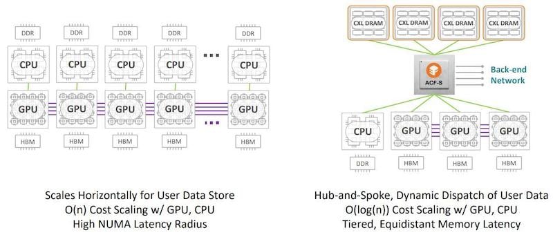 Traditional memory bound AI vs. Hub-and-Spoke dynamic dispatch. 