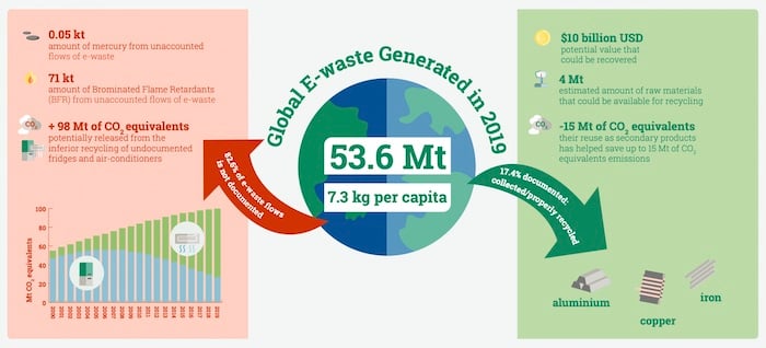 A high-level graphic showing the e-waste statistics from 2019.