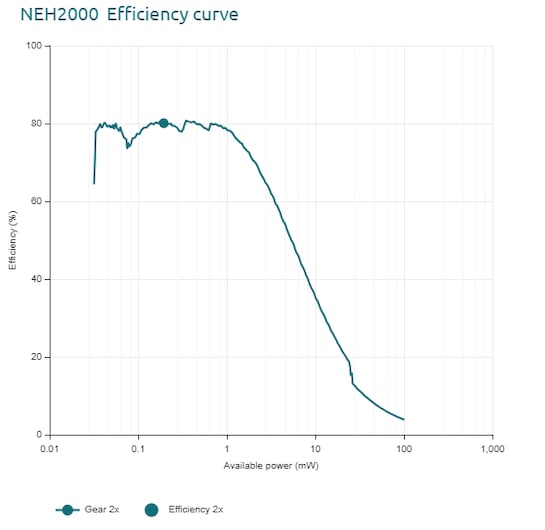 Efficiency curve of the NEH2000 PMIC