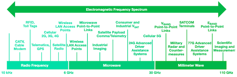 Electromagnetic frequency spectrum