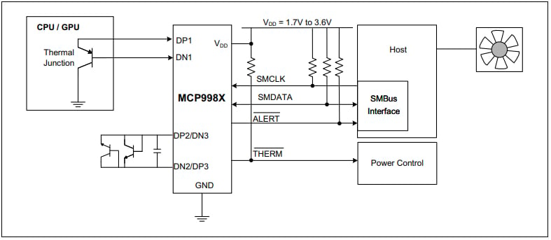 Ejemplo de un caso de uso de diseño de sistema para el sensor de temperatura MCP998x