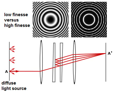 Diagram of a Fabry-Perot interferometer
