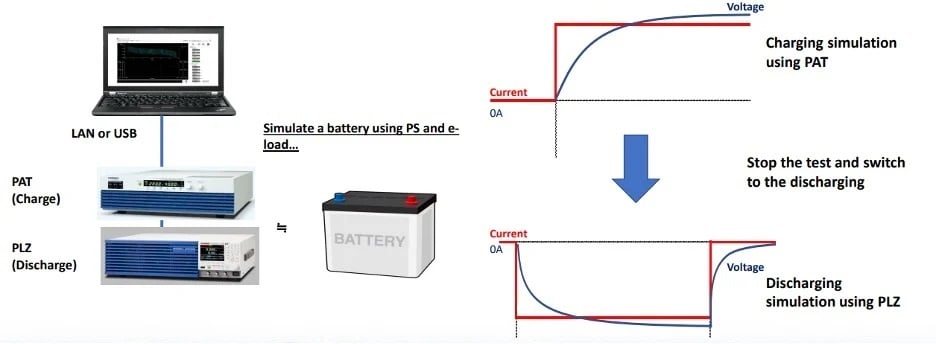 Conventional battery emulator using the Kikusui PAT constant voltage/constant current, auto-shifting, switching DC power supply to simulate charging, and the Kikusui PLZ multifunctional electronic load to simulate battery discharging. 