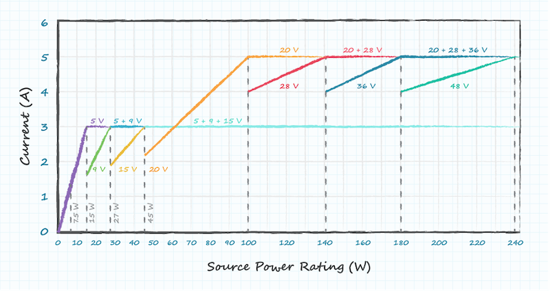 Límites de voltaje y corriente definidos por USB-PD en comparación con la clasificación de energía de la fuente