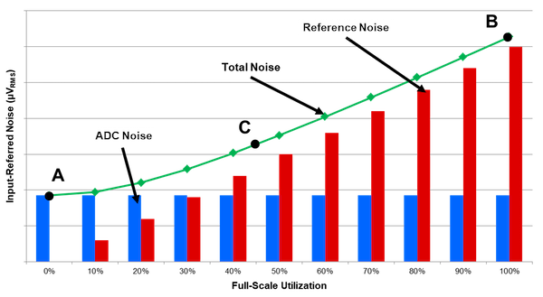 ADC noise (blue bar chart), reference noise (red bar chart) and combined ADC plus reference noise (green line) as a function of positive FSR utilization