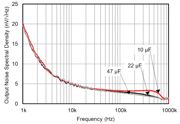 Output noise spectral density plot for the REF6025