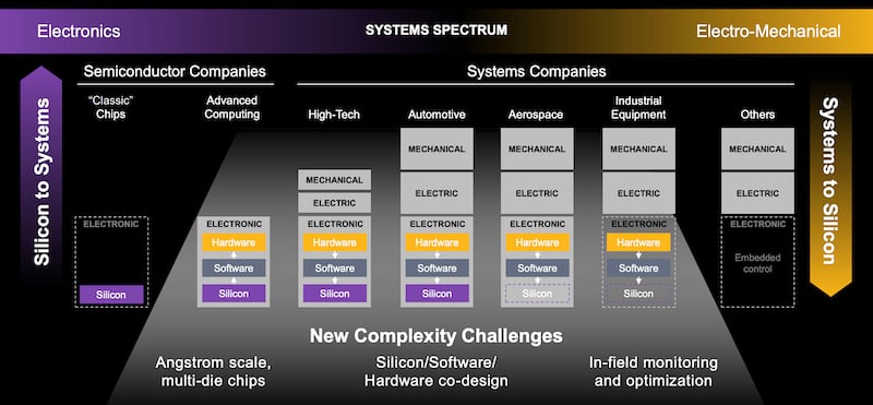 Fundamental changes in silicon and systems design