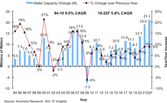 Graphic representation of wafer capacity volatility