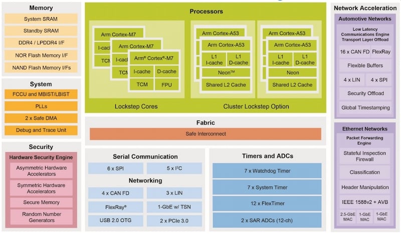 High-level block diagram of S32G274A vehicle network processor