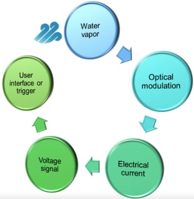 How a typical optical humidity sensor operates