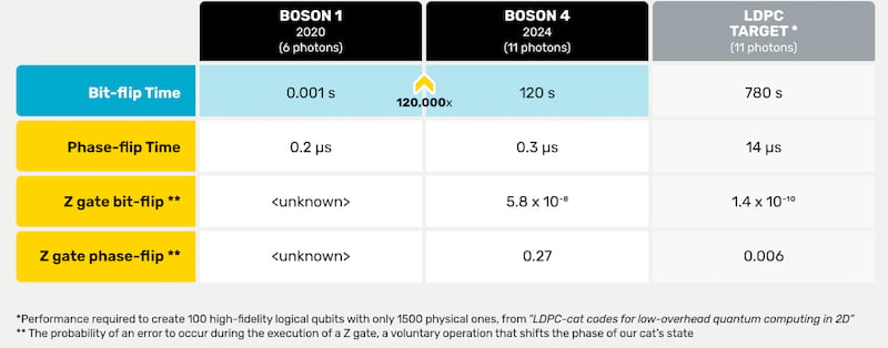 Improvements in bit-flip time from Alice & Bob’s Boson 1 to Boson 4 