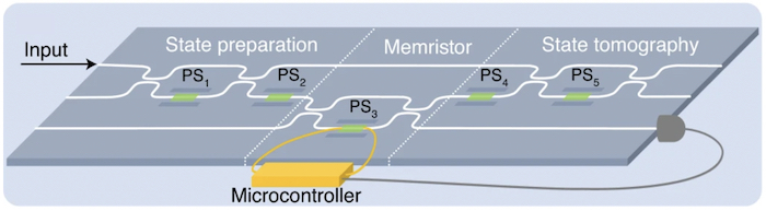 Diagram of an integrated photonics quantum memristor processor