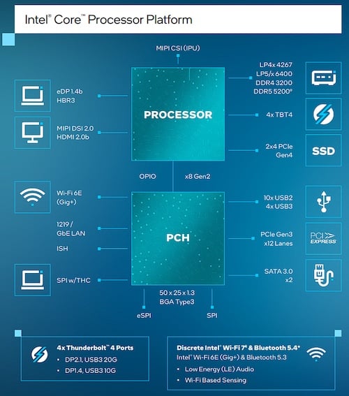 Intel’s U processors